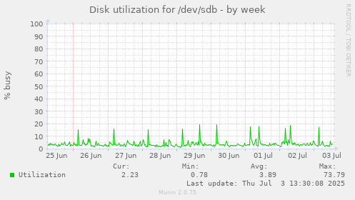 Disk utilization for /dev/sdb