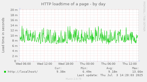 HTTP loadtime of a page