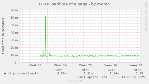 HTTP loadtime of a page