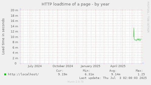 HTTP loadtime of a page