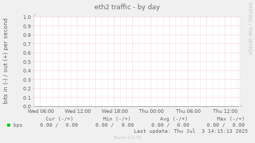 eth2 traffic