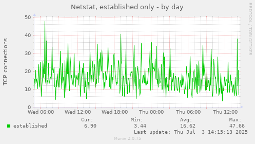 Netstat, established only