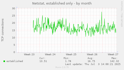 Netstat, established only