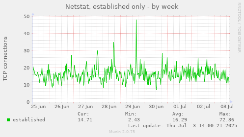 Netstat, established only