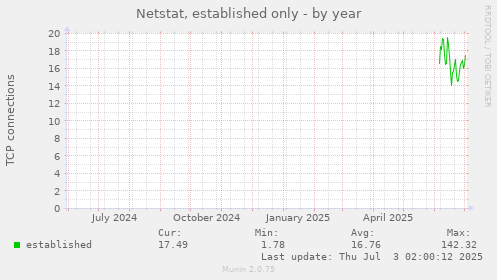 Netstat, established only