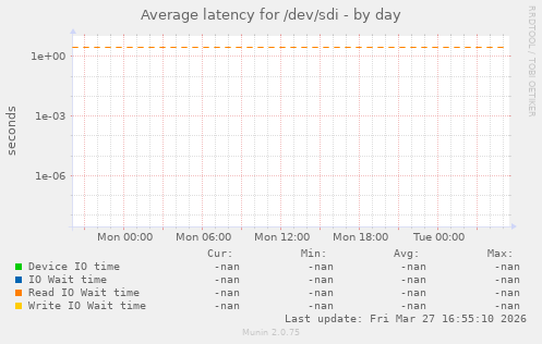 Average latency for /dev/sdi
