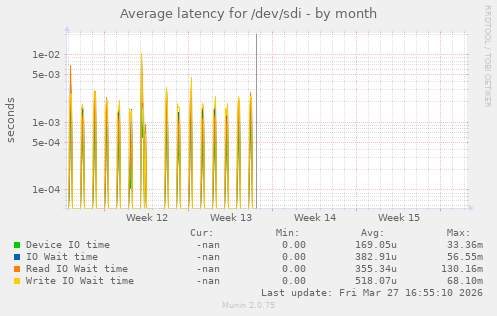 Average latency for /dev/sdi