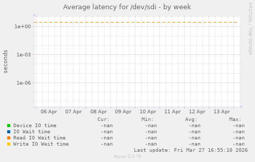 Average latency for /dev/sdi