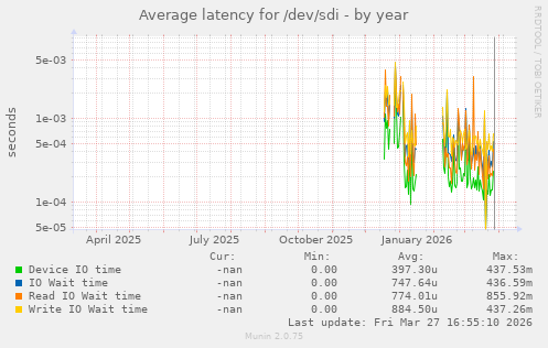 Average latency for /dev/sdi