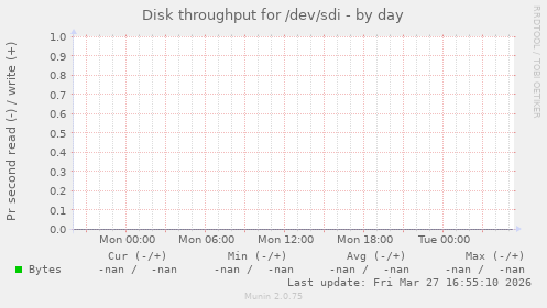 Disk throughput for /dev/sdi