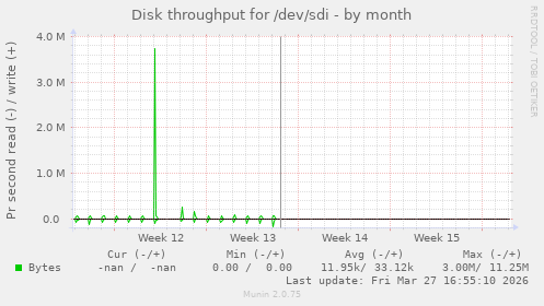 Disk throughput for /dev/sdi