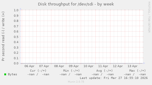 Disk throughput for /dev/sdi