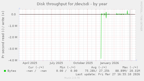 Disk throughput for /dev/sdi