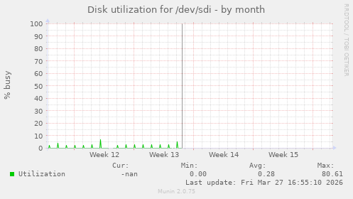 Disk utilization for /dev/sdi