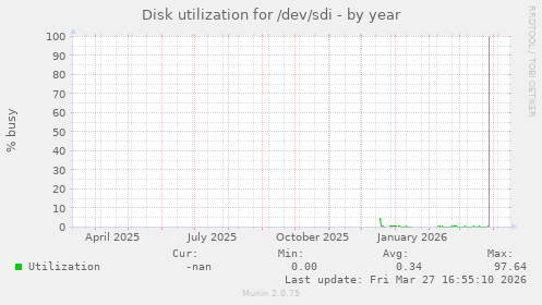 Disk utilization for /dev/sdi