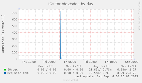 IOs for /dev/sdc