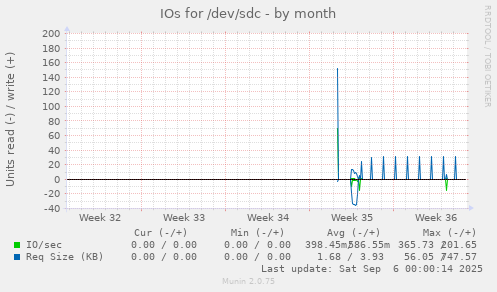 IOs for /dev/sdc