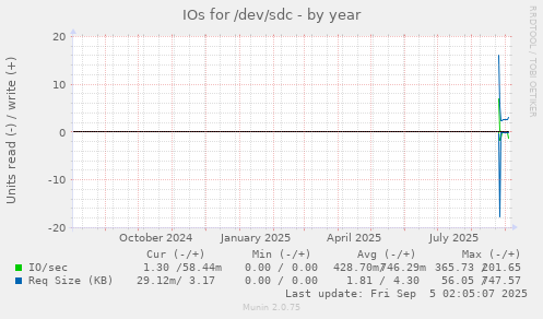 IOs for /dev/sdc