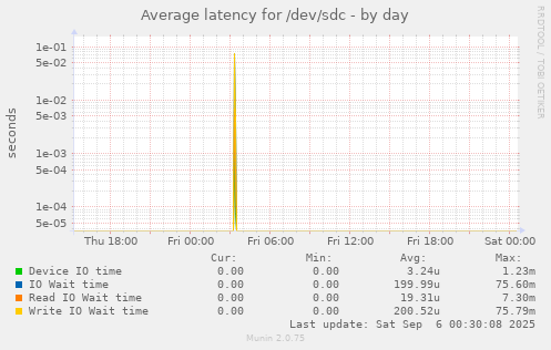 Average latency for /dev/sdc