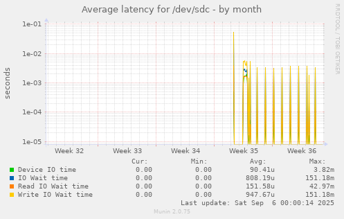 Average latency for /dev/sdc