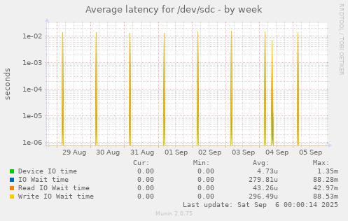 Average latency for /dev/sdc