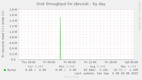 Disk throughput for /dev/sdc