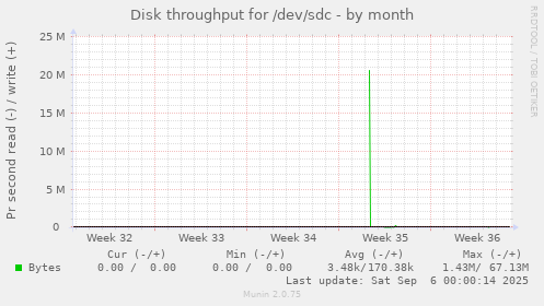 Disk throughput for /dev/sdc