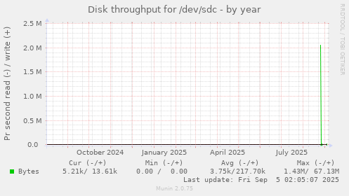 Disk throughput for /dev/sdc