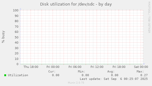 Disk utilization for /dev/sdc